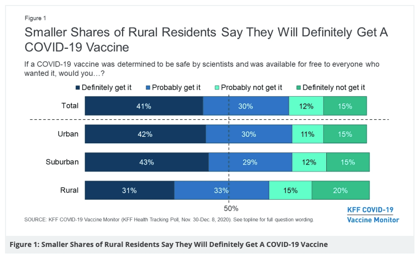 Chart Showing Vaccine Hesitancy in Rural America