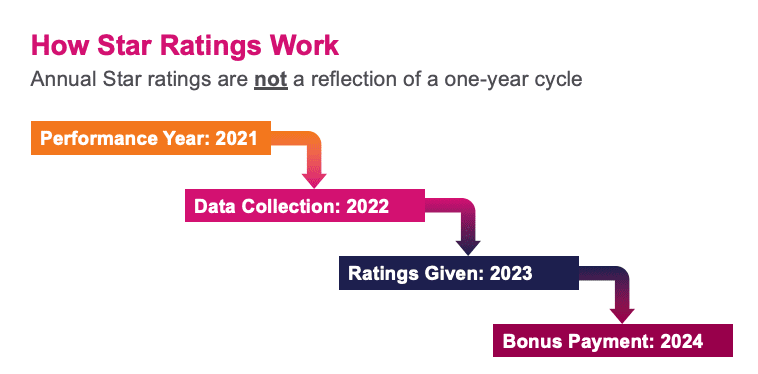 Chart showing annual star ratings are not a reflection of a one-year cycle